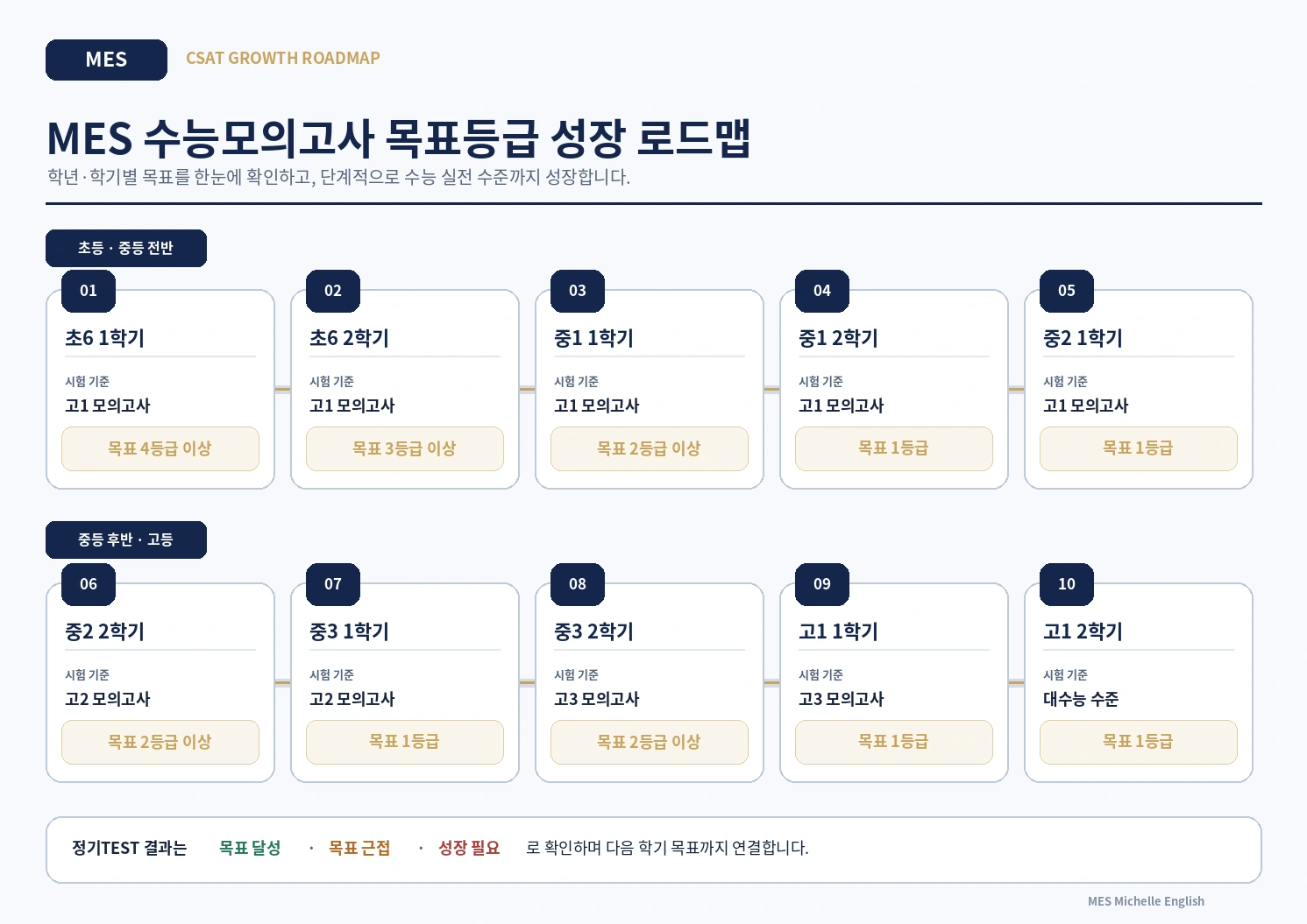 MES 수능모의고사 목표등급 성장 로드맵